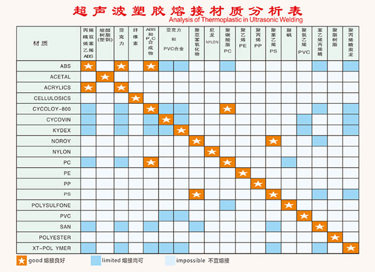 超聲波焊接材料材質分析表