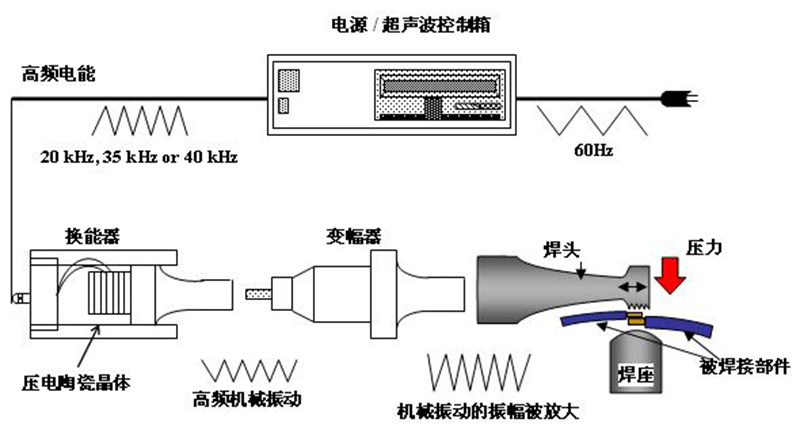 20kHz超聲波金屬焊接機工作原理示意圖